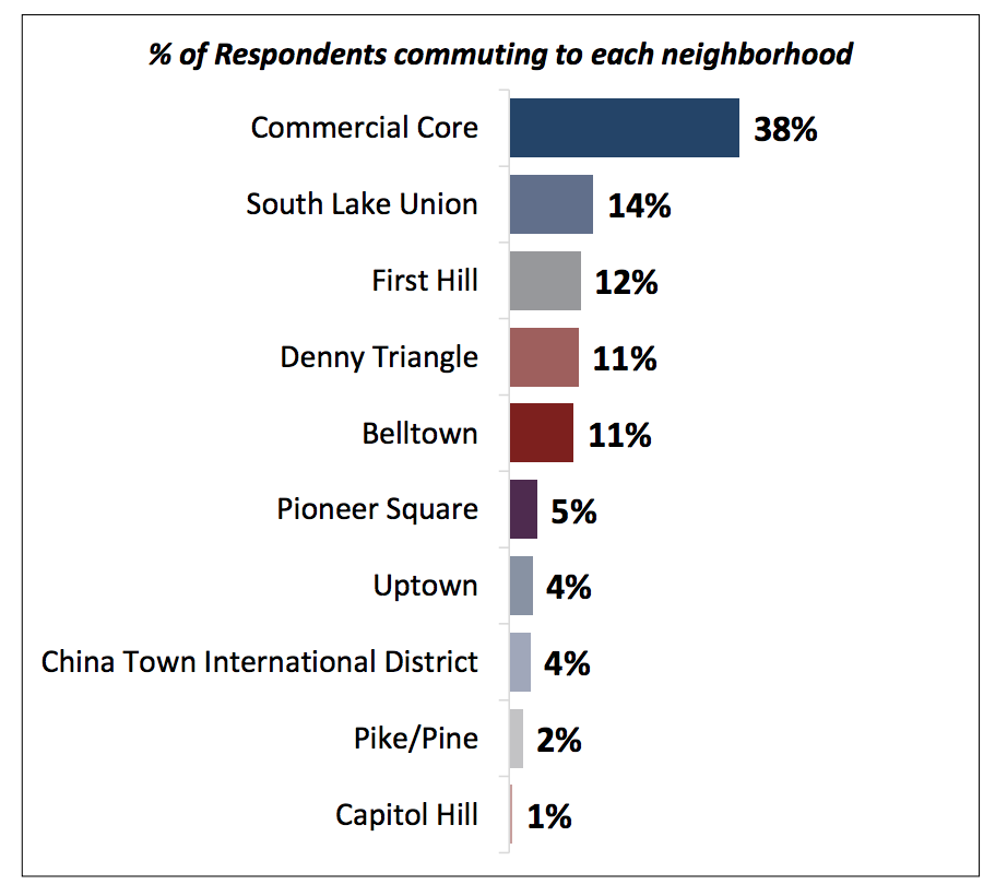 Screen Shot 2020-08-20 at 8.43.05 PM % of Respondents commuting to each neighborhood: Commercial Core 38%, South Lake Union 14%, First Hill 12%, Denny Triangle 11%, Belltown 11%, 5% Pioneer Square, Uptown 4%, Chinatown-International District 4%, Pike/Pine 2%, Capitol Hill 1%