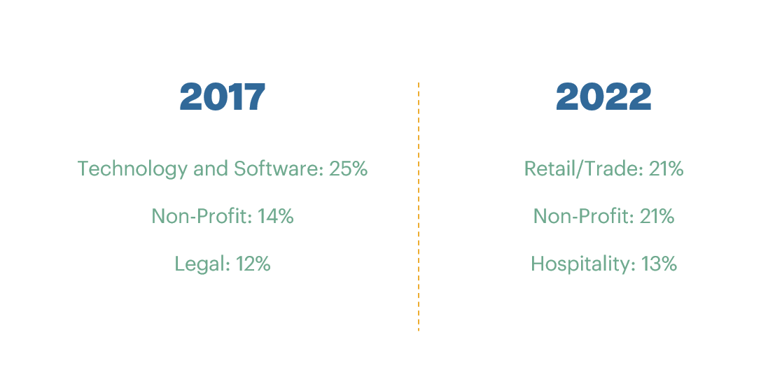 Top industries for ORCA in 2017 vs 2022