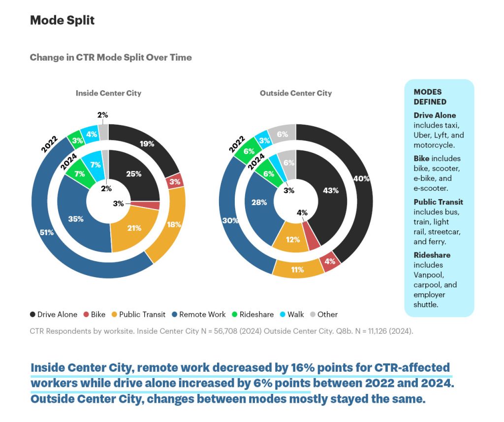 Pie chart comparing outside and inside center city mode split
