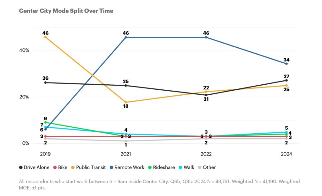 Center City Mode Split over time